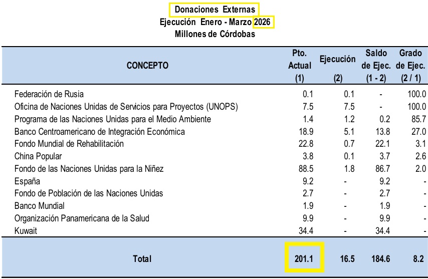 Donaciones externas esperadas en 2026