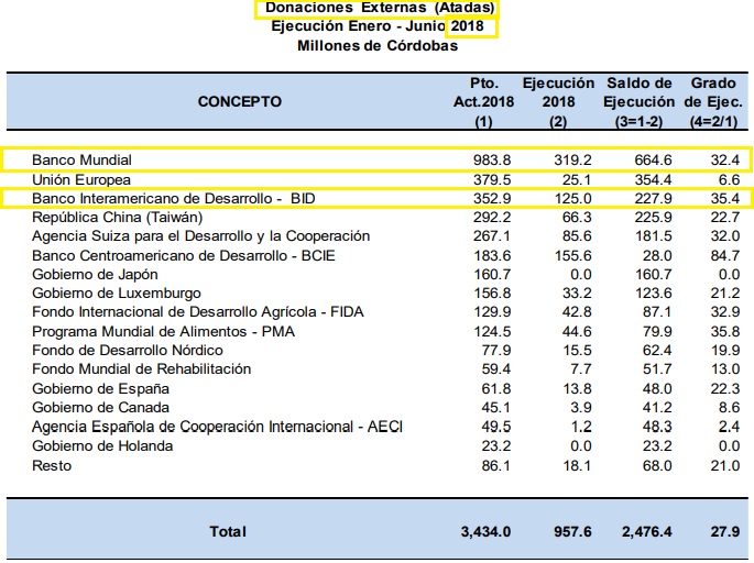 Donaciones externas recibidas en 2018