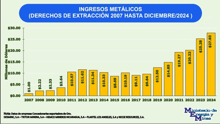 Ingresos que pagan las minas industriales por regalía de extracción