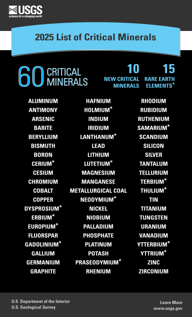 Lista de minerales críticos de la USGS