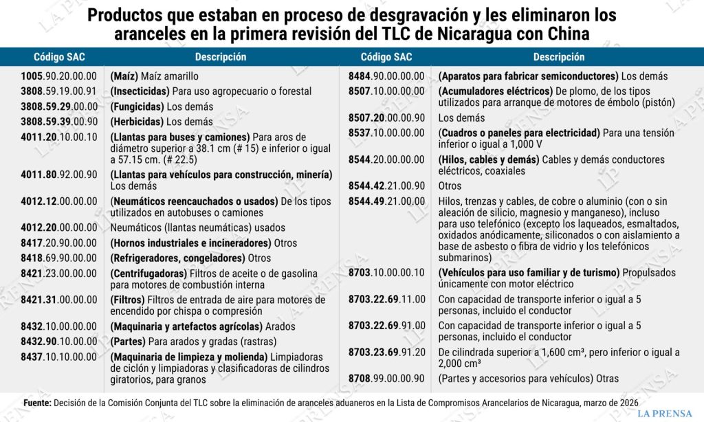 Lista de productos chinos a los que les eliminaron el arancel en la primera reunión de la Comisión Conjunta del TLC Nicaragua-China