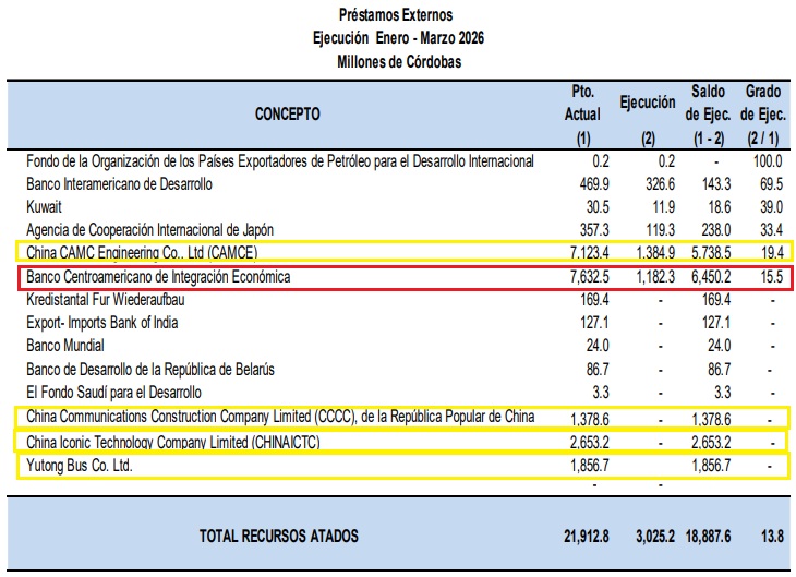 Préstamos externos incluidos en el Informe de Ejecución del Presupuesto enero-marzo de 2026. 