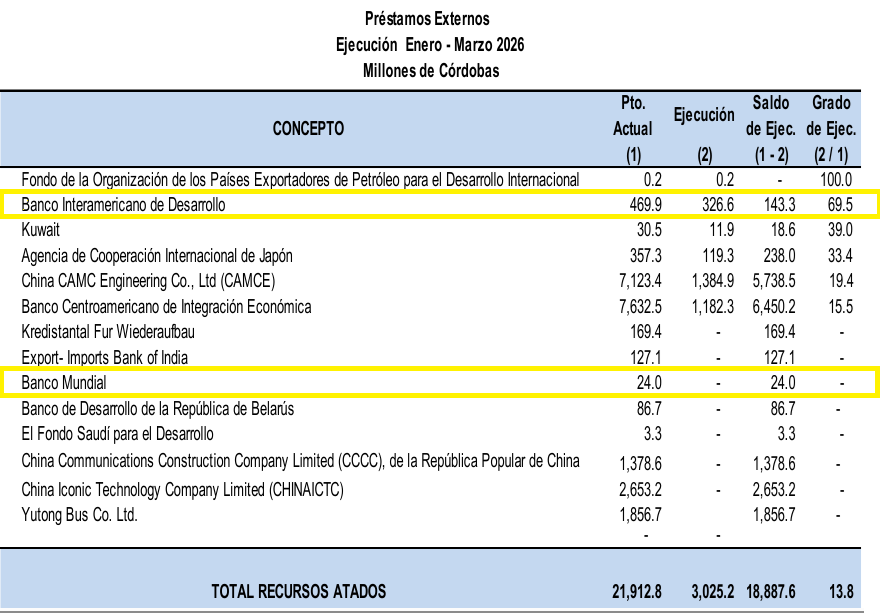 Préstamos externos incluidos en el Presupuesto General de la República de Nicaragua en 2026