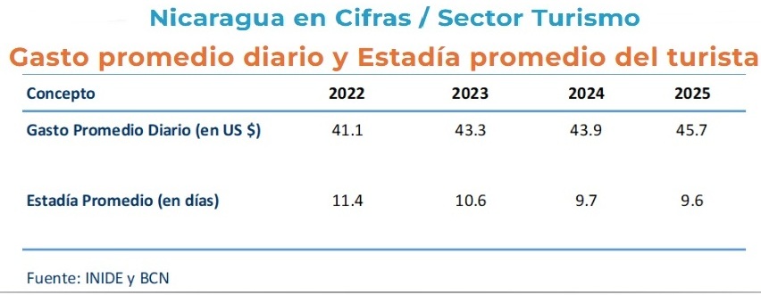 Turismo-Gasto promedio y estadía promedio