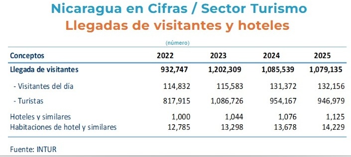 Turismo-Llegada de visitantes