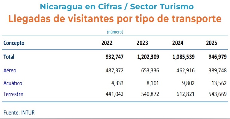 Turismo-Llegada de visitantes por tipo de transporte
