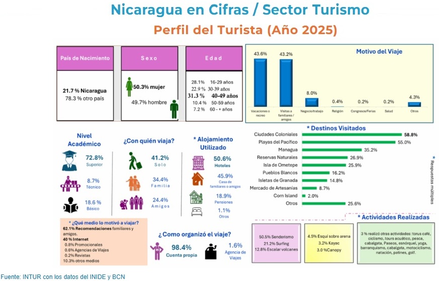 Turismo-Perfil del turista 2025