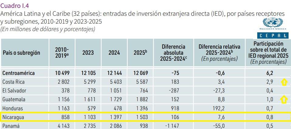 Inversión Extranjera Directa (IED) en América Latina