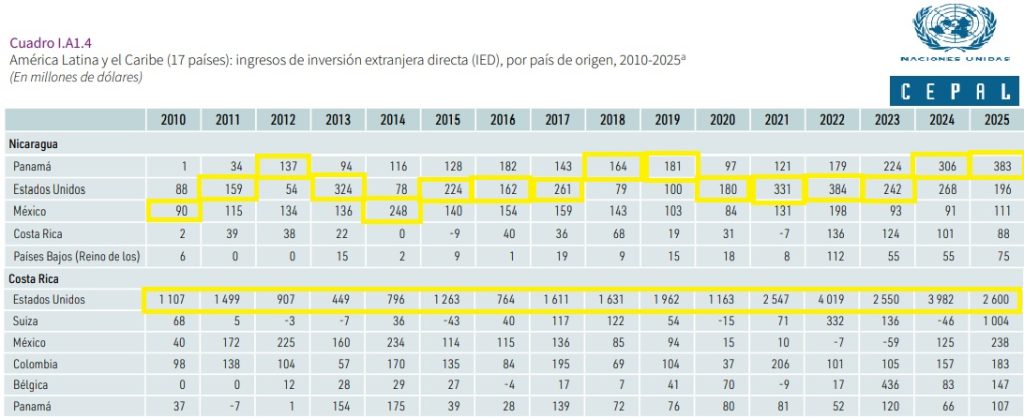 Países de origen de la IED