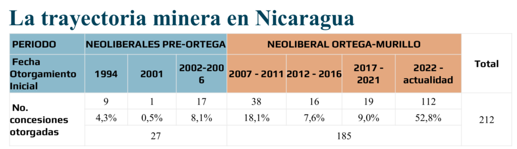 El estudio detalló las concesiones otorgadas a empresas mineras desde 1994  hasta la actualidad