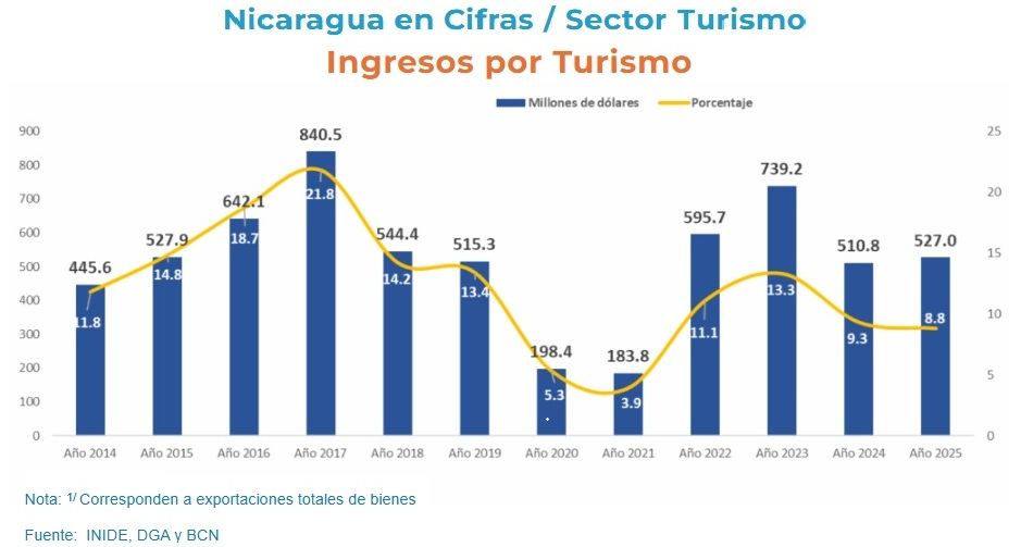 Turismo-Ingresos por turismo 2025