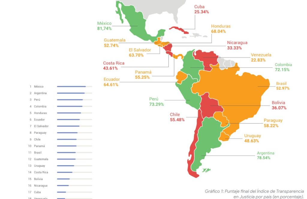 Nicaragua se sitúa entre los tres países con menos transparencia judicial en Iberoamérica