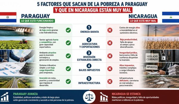 Variables macroeconómicas que están sacando de la pobreza a Paraguay