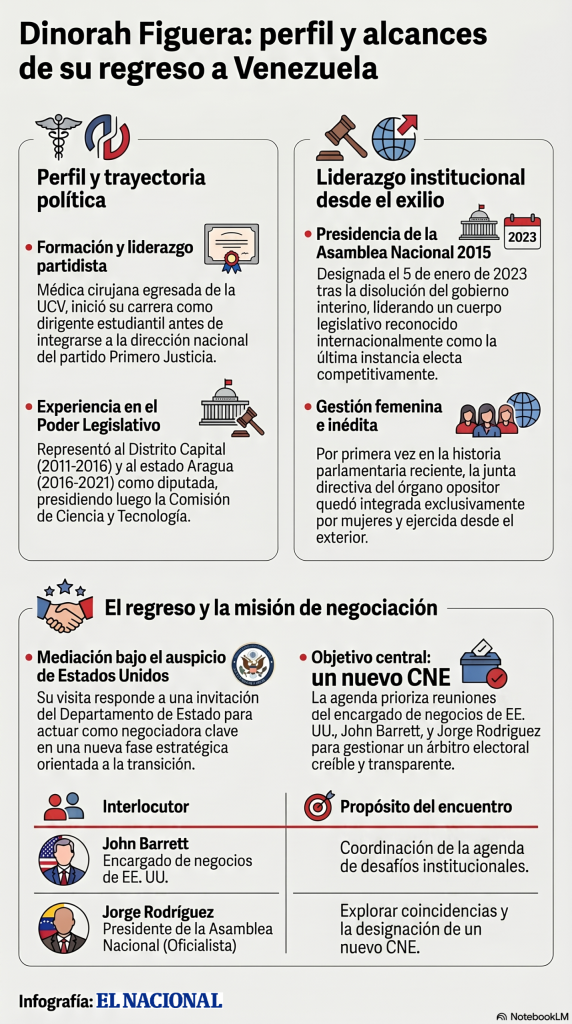 Dinorah Figueroa política de Venezuela