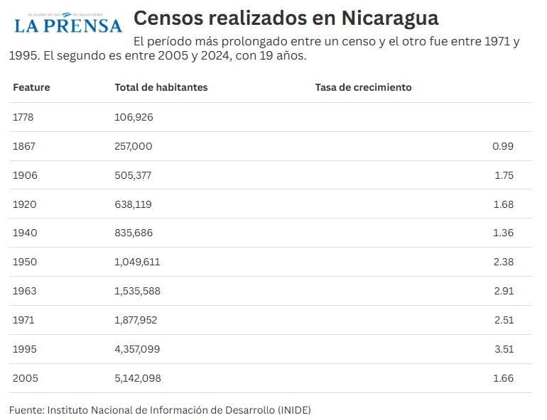 Censos Nicaragua. Infografía / LA PRENSA.