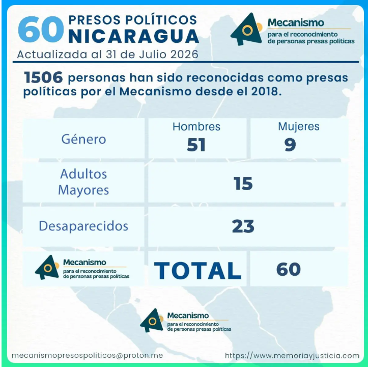 Mecanismo para el Reconocimiento de Personas Presas Políticas actualiza lista.