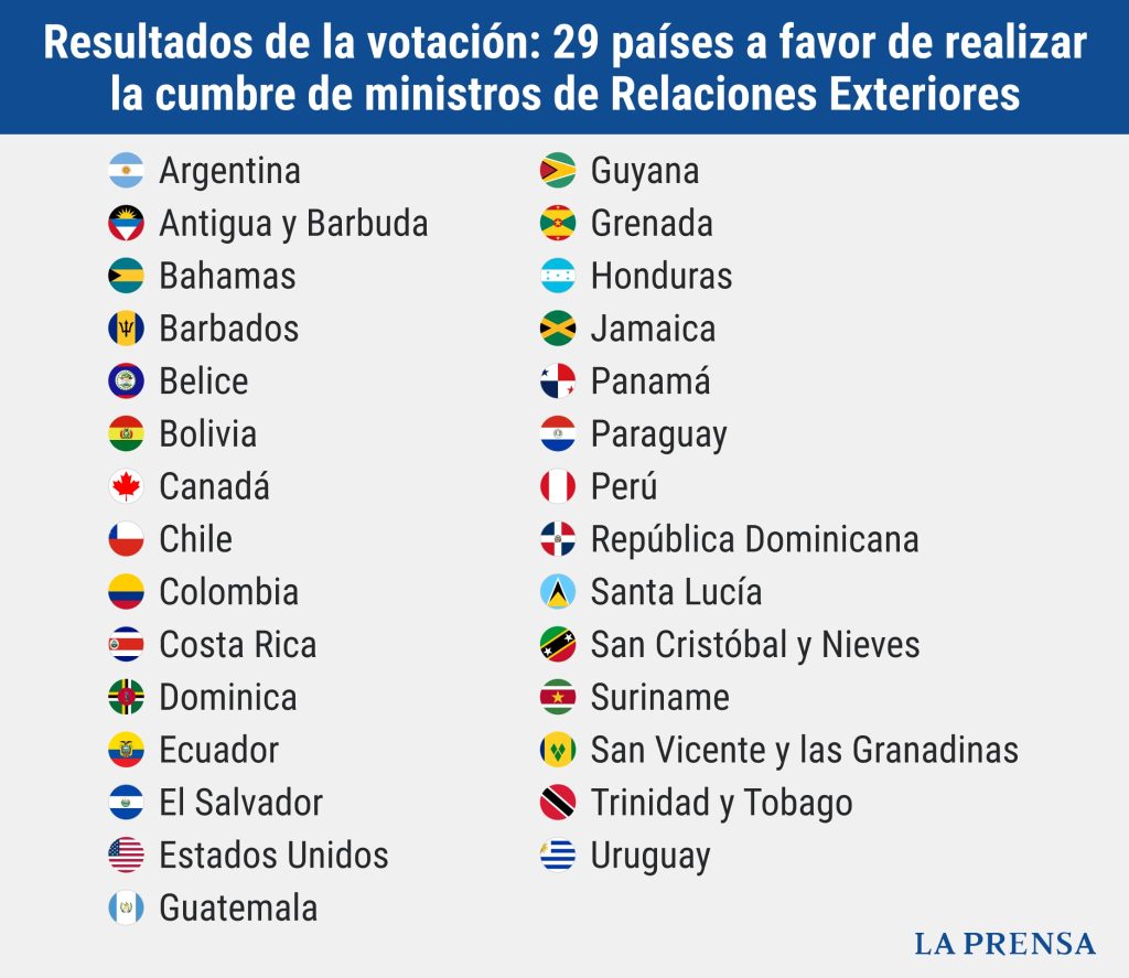 Resultado de la votación de la OEA sobre reunión de cancilleres para abordar situación en Nicaragua