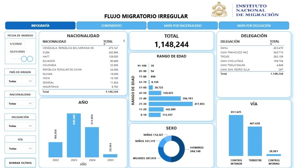 Migrantes irregulares que entraron a Honduras