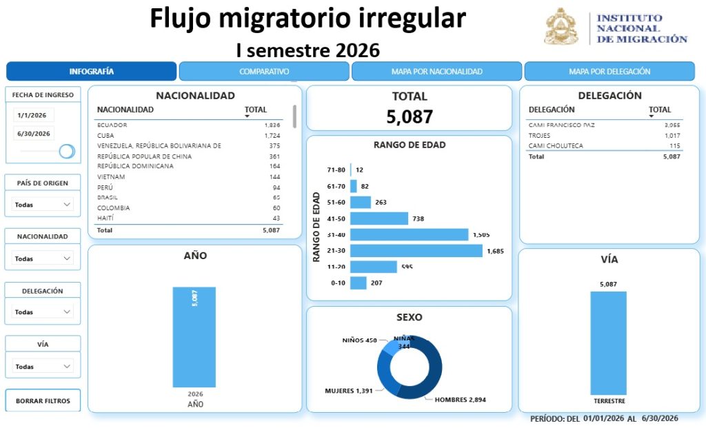Migrantes irregulares que entraron a Honduras en el primer semestre de 2026
