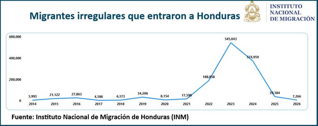 Migrantes irregulares que entraron a Honduras