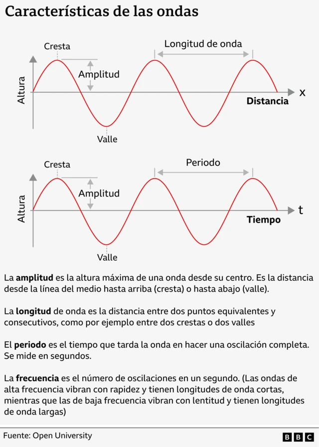 Gráfico que muestra las características de las ondas, incluyendo la amplitud, longitud e onda, periodo y frecuencia
