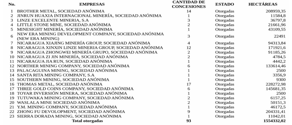 23 empresas chinas tienen concesiones mineras en Nicaragua. Imagen: Tabla presentada por Fundación del Río.