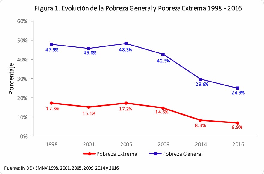 Evolución de la pobreza general y la pobreza extrema entre 1998 y 2016