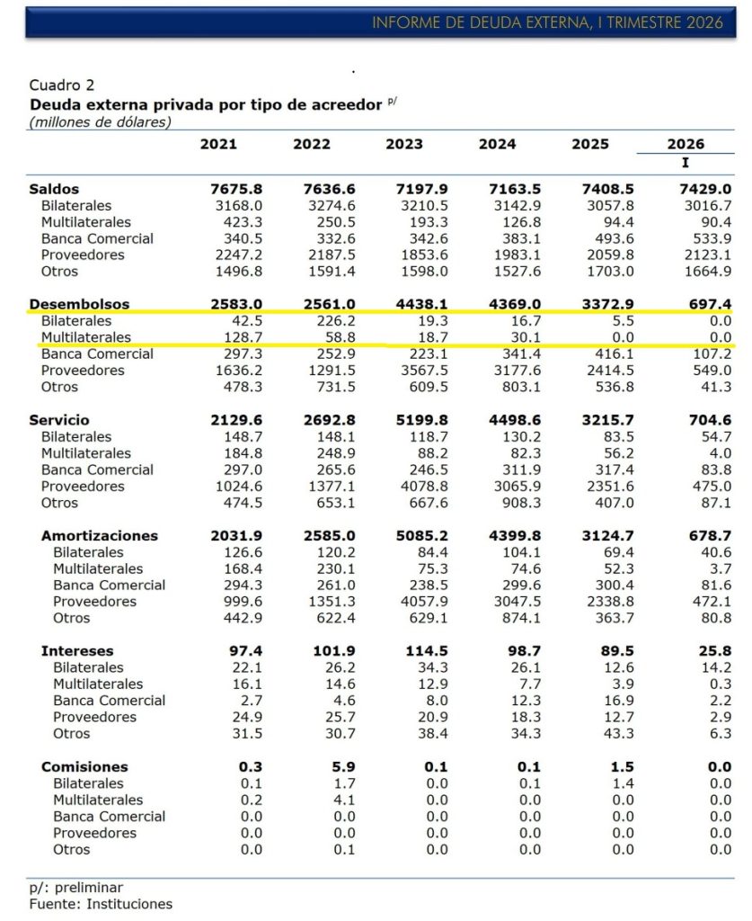 Informe de Deuda Externa total al primer trimestre de 2026