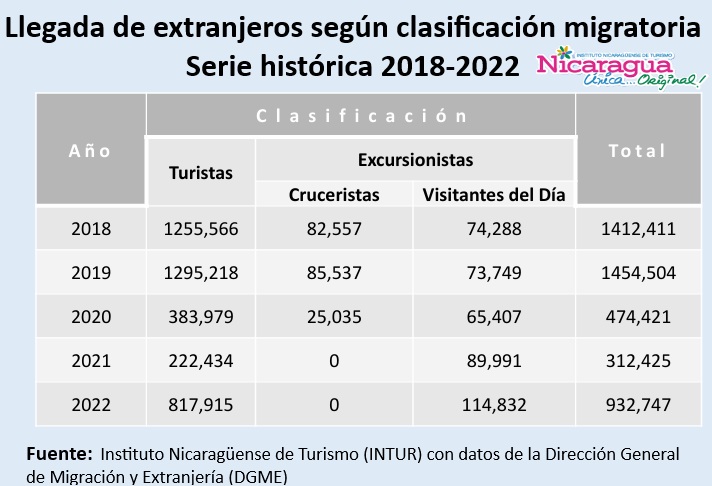Llegada de extranjeros a Nicaragua según clasificación migratoria