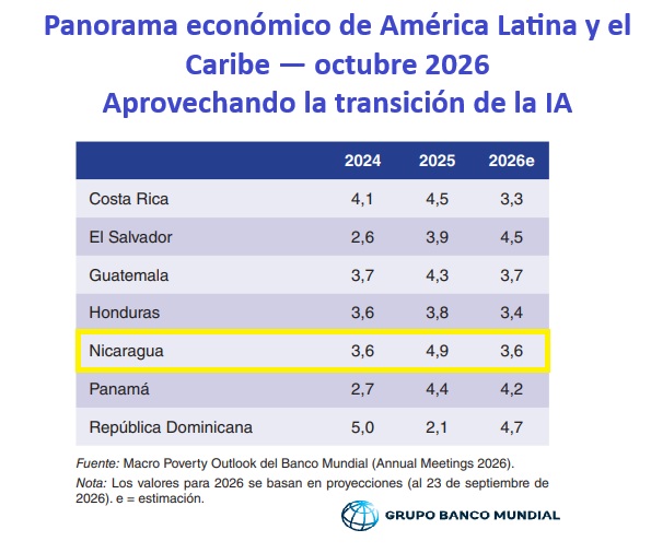 Proyecciones de crecimiento del Banco Mundial, octubre 2026