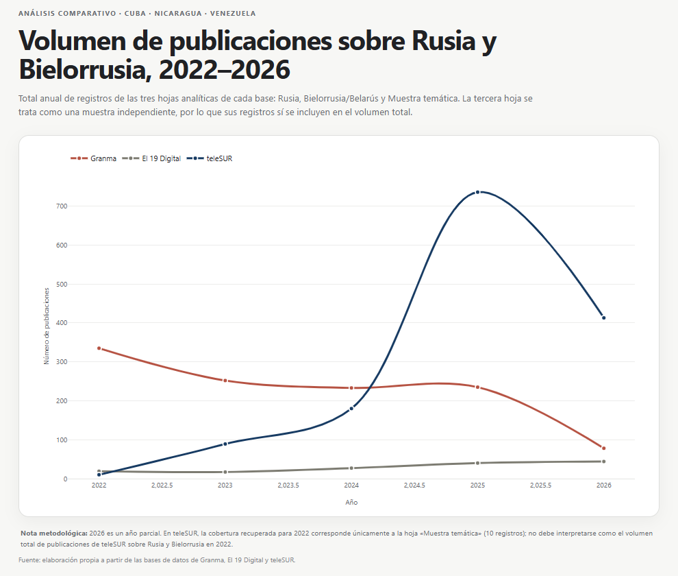 Gráfico tomado de la investigación "Altavoces del Kremlin y Minsk en Latinoamérica: cuatro años de desinformación y silencios" de El Toque.