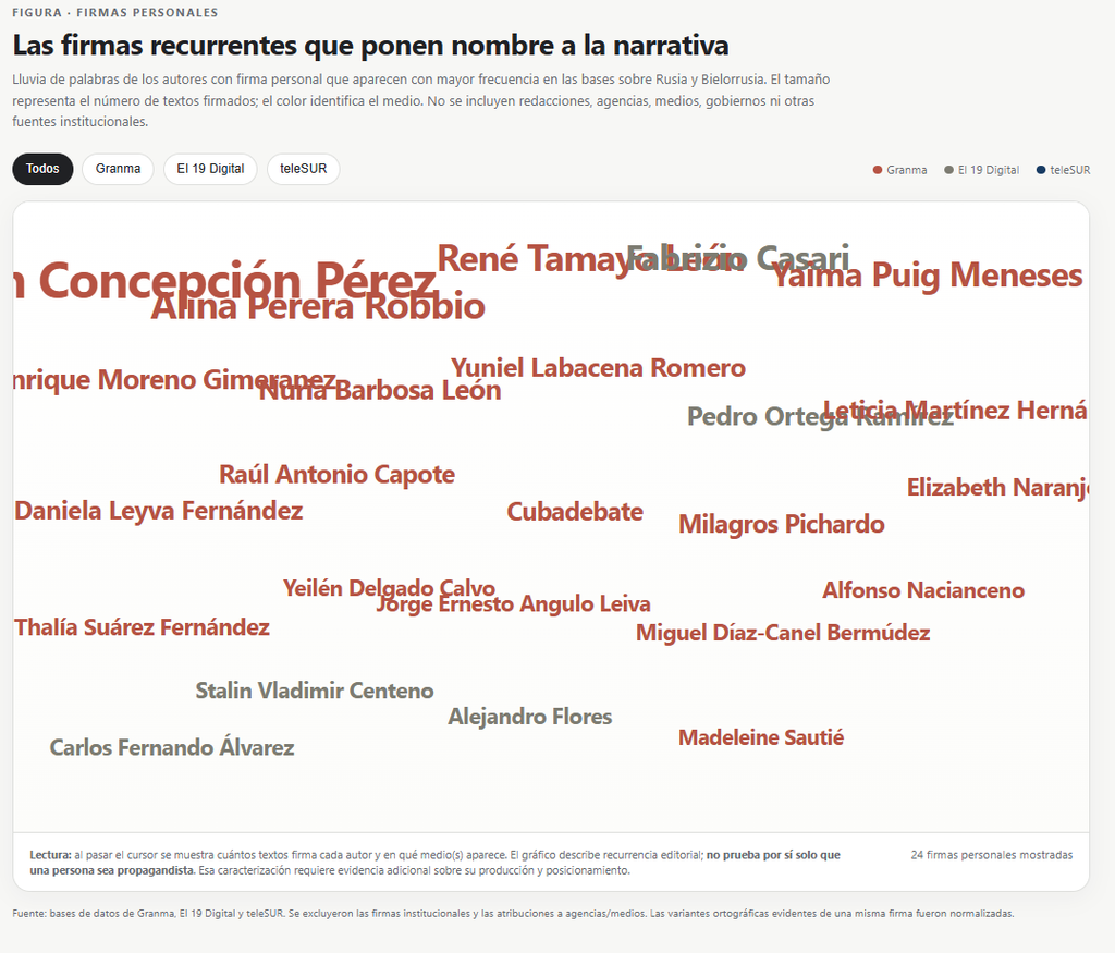 Imagen tomada de la investigación "Altavoces del Kremlin y Minsk en Latinoamérica: cuatro años de desinformación y silencios" de El Toque.